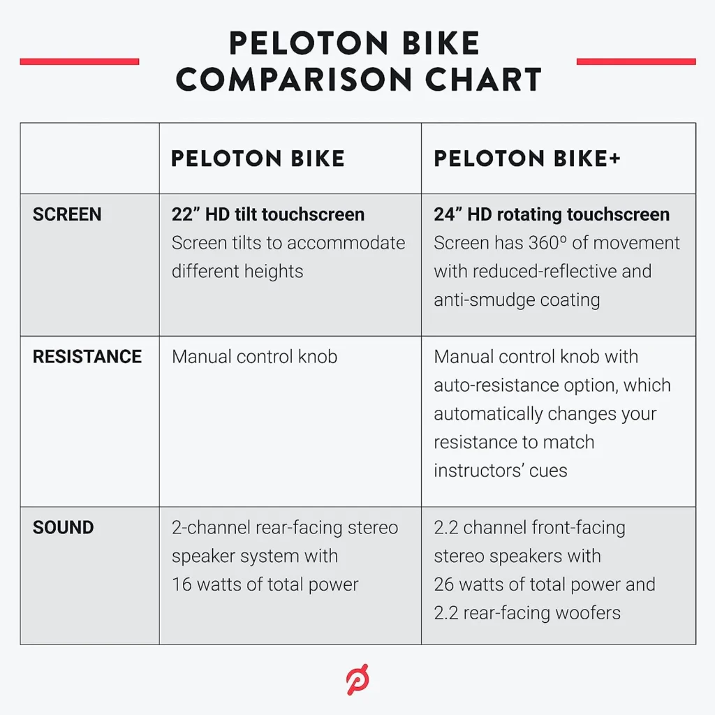 The differences between the original Peloton and the Peloton BA02-DC01 Indoor Exercise Bike+